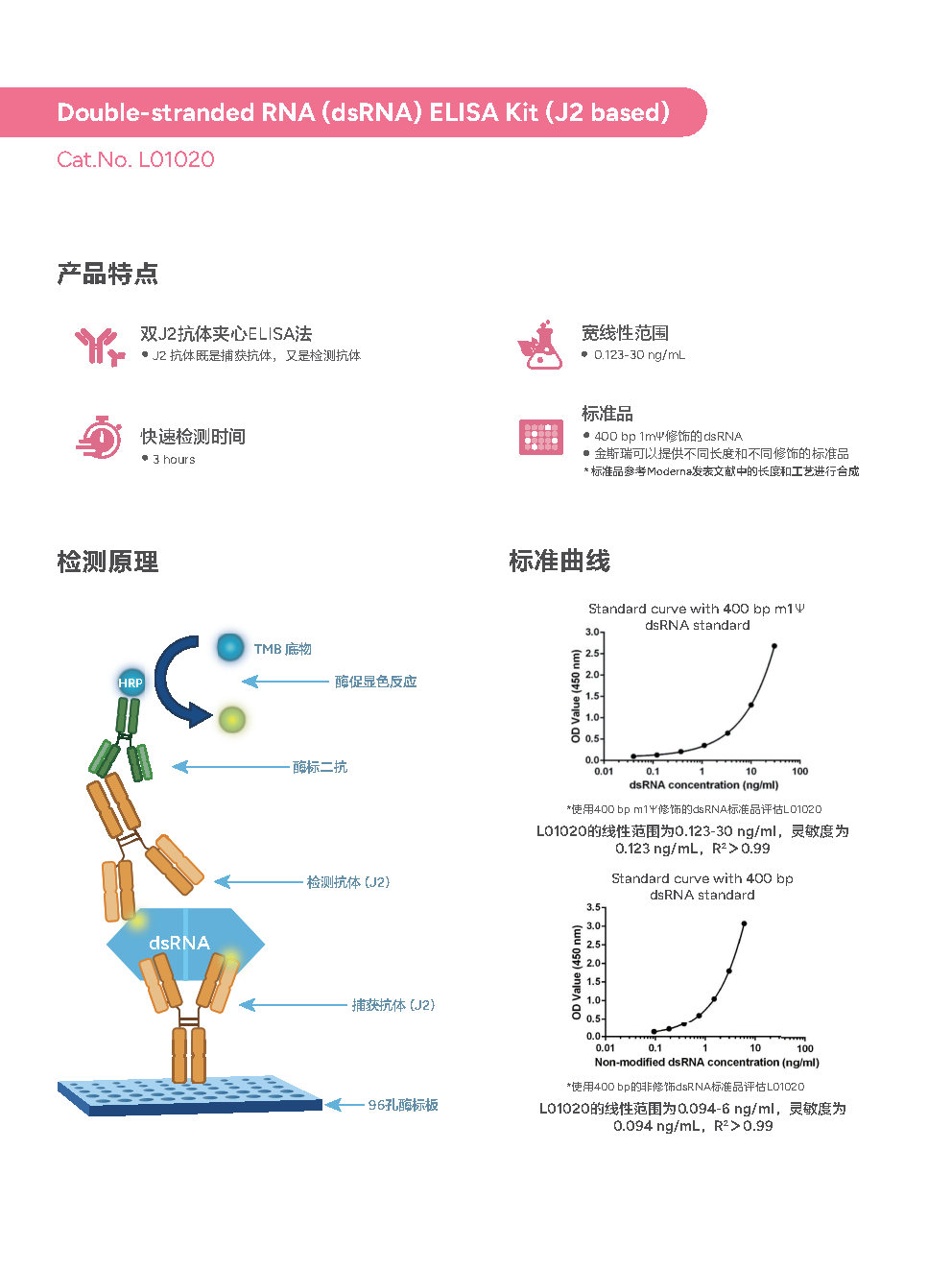 dsRNA ELISA 试剂盒