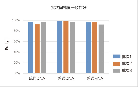 星空体彩app官方siRNA纯度批次间稳定