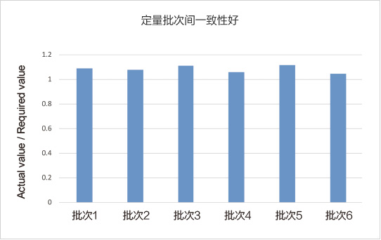 星空体彩app官方siRNA定量批次间稳定