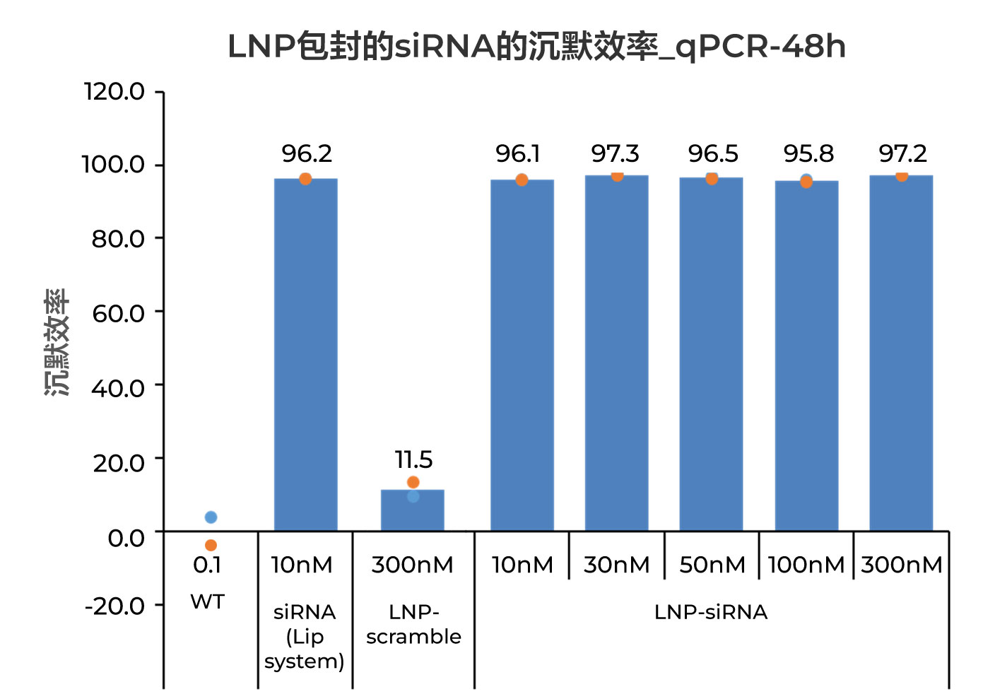 星空体彩app官方siRNA递送方案（LNP包封）