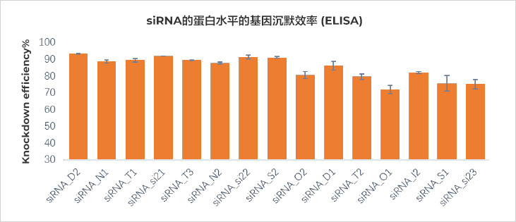 星空体彩app官方siRNA沉默效率（ELISA）